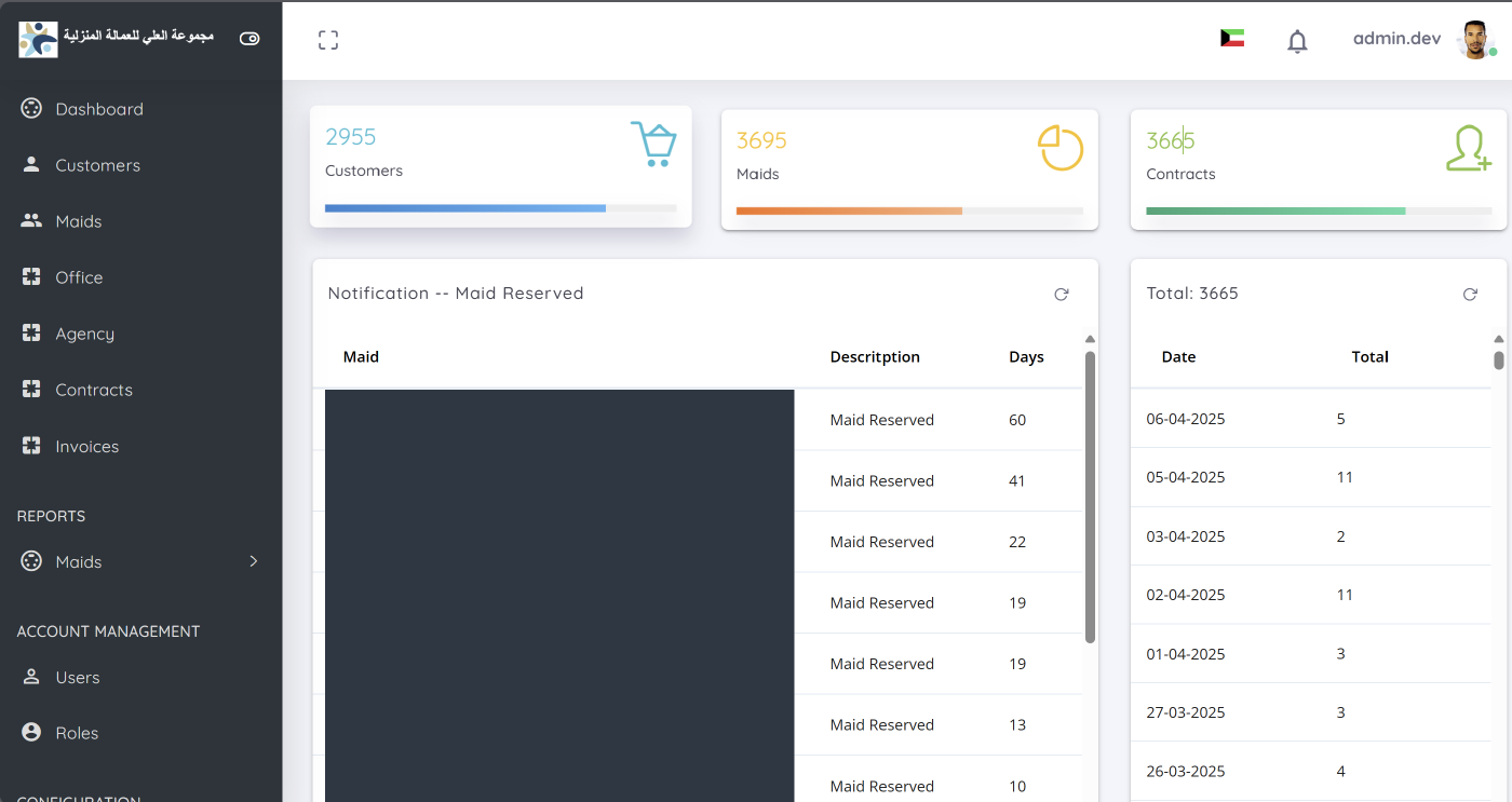 Admin dashboard showing counts of customers, maids, and contracts alongside a feed of current maid reservations